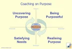 coaching methods for purpose finding