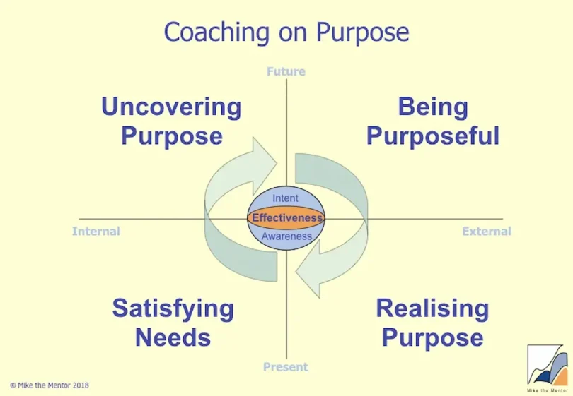 coaching methods for purpose finding