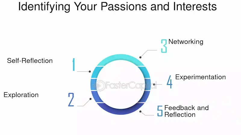 reflect on your passions and interests