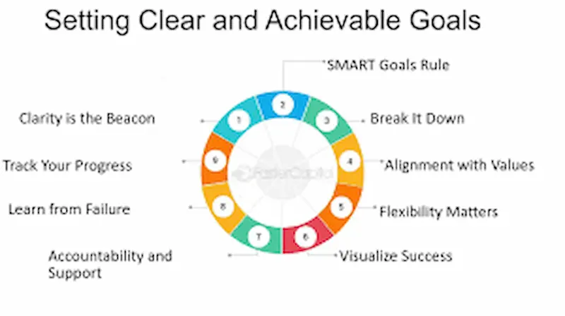 set clear and achievable goals